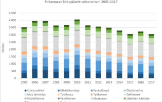 Pirkanmaan hiilipäästöt