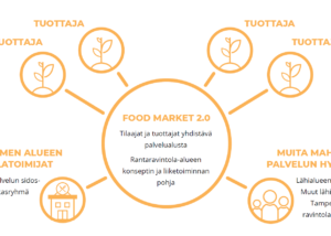 Food Market Särkänniemi